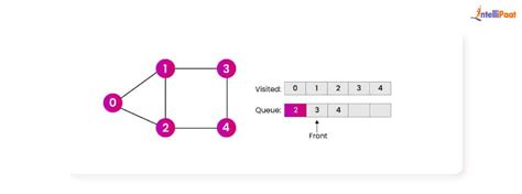 Image result for Breadth First Search Algorithm Graph