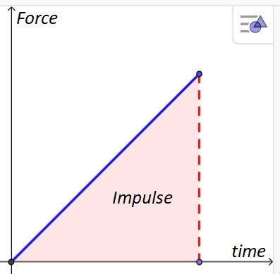 Image result for Force versus Time Graph