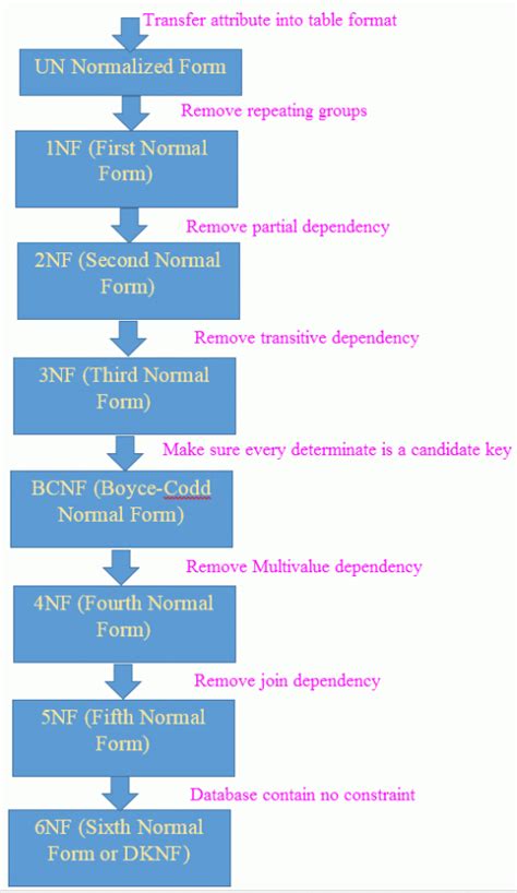 Image result for Database Normalization Process