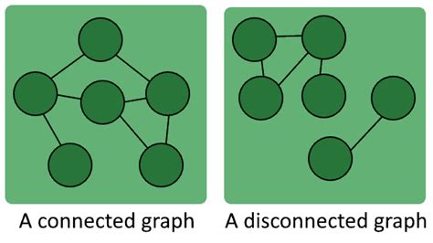 Image result for Singly Connected Graph