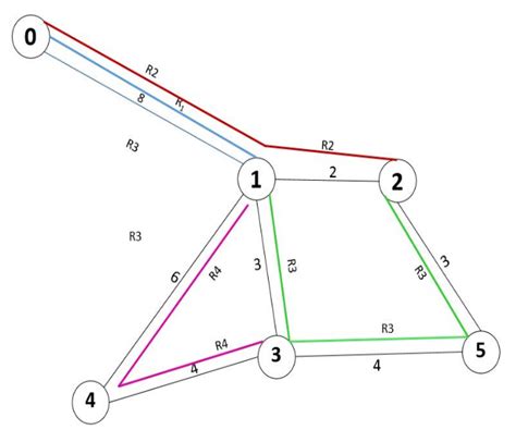 Image result for No Parallel Edges in Graph
