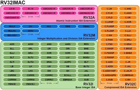 Afbeeldingsresultaten voor RISC-V Instruction Decoder Schematic