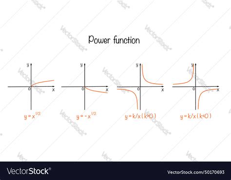 Image result for What Is a Power Function Graph