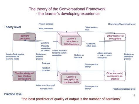 Image result for Conversational Learning Framework