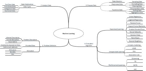 Image result for Processus Du Machine Learning