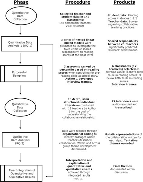 Image result for Scientific Data Collection Process Flow Chart