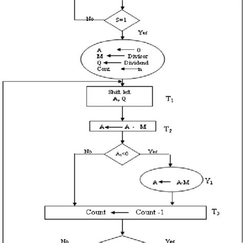 Image result for Flowchart of Division ASM