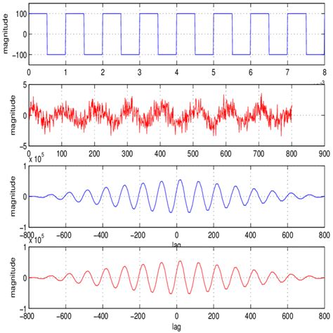 Image result for Cross-Correlation MATLAB