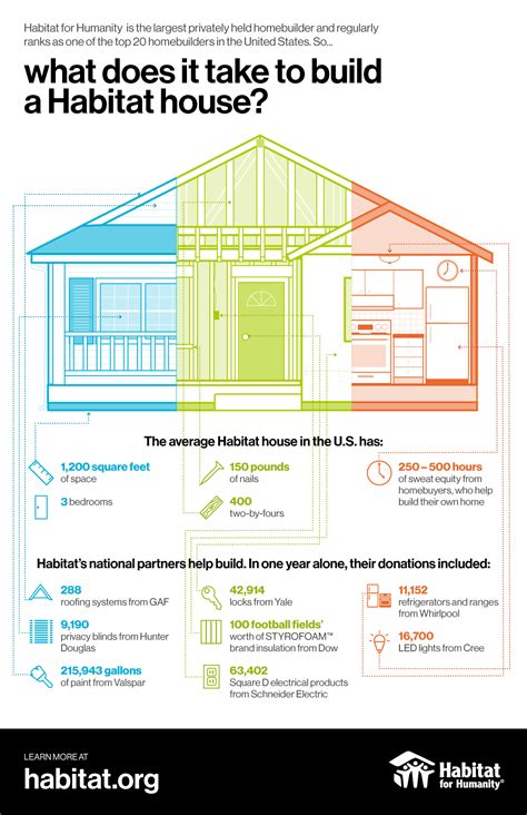 Toradh íomhá ar Habitat Housing Program