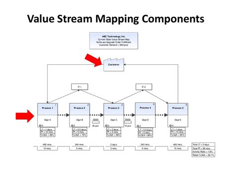 Image result for Components of Value Stream Map