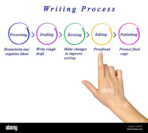 Image result for Writing Process Chart