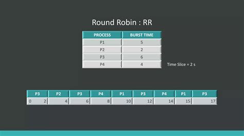 Process Scheduling Algorithms に対する画像結果