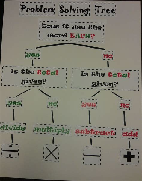 Toradh íomhá ar Math Problem Solving Anchor Chart