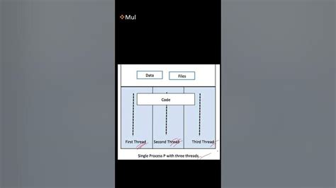 Image result for Types of Multithreadung