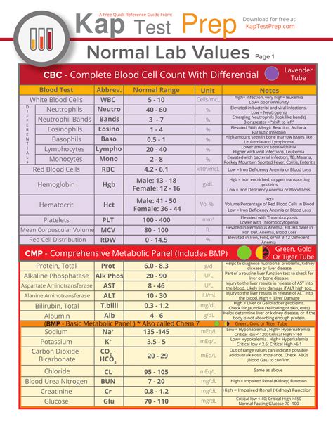 Image result for Lab Values Cheat Sheet Made Easy