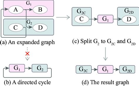Image result for Computational Graph of Function