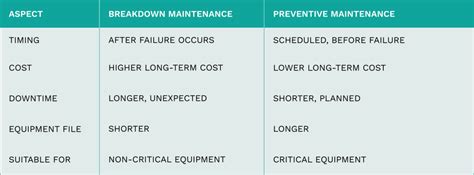 Image result for Machine Breakdown Maintenance Procedure