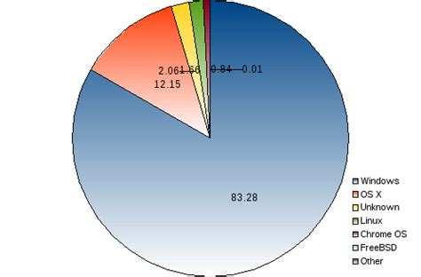 Image result for Operating System Percentages