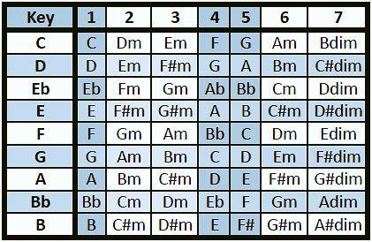Image result for Transpose Chart for Keyboard