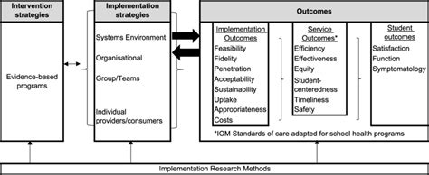 Image result for Proctor Model Implementation Science