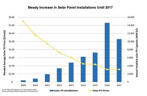 Image result for Solar Panel Sales Graph
