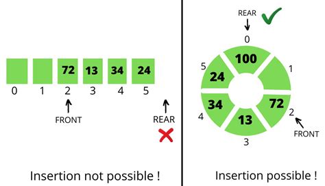 Image result for Advantages of Using Circular Queue Over Linear Queue