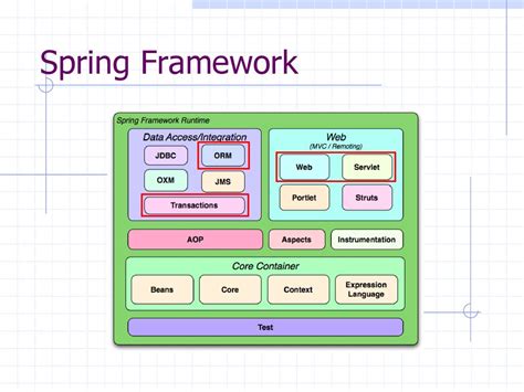 Image result for Spring Framework