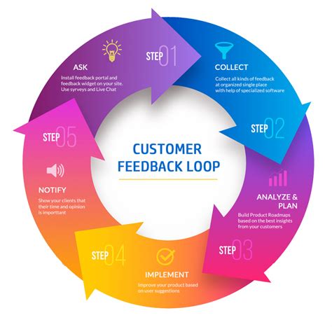Image result for Closed Loop Feedback System Example
