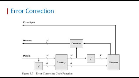 Image result for Error Correction Code Ram