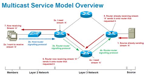 Image result for Multicast Switch