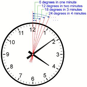 Image result for Degree Clock