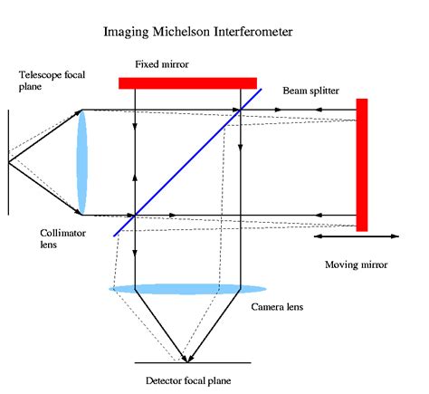Image result for Light Bulb Interferometer