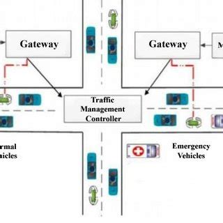 Afbeeldingsresultaten voor Design Model On Traffic Management System