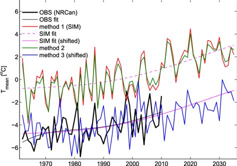 Image result for Example of Time Series Design