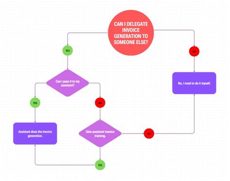 Image result for Decision Tree Process Map