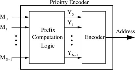 Image result for Priority Encoder Graph