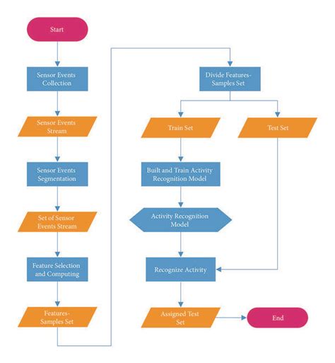 Image result for Process of Organizing Identification of Activity