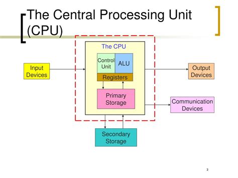 Image result for Central Processing Unit Features
