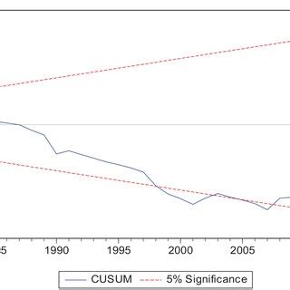 Image result for Cumulative Graph