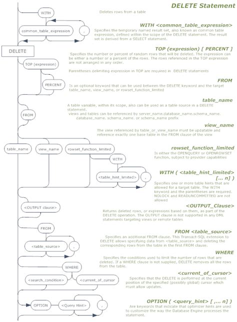 Image result for Delete Statement in SQL Server