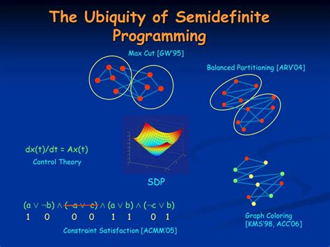 Afbeeldingsresultaten voor Semi Definite Programming Diagrams
