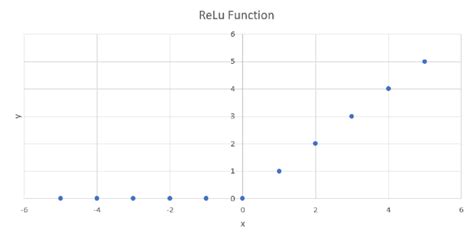 Image result for Relu Function Output Size