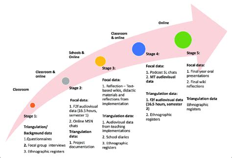 Image result for Data Collection as a Process