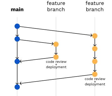 Image result for GitHub Workflow Inheritance Diagram