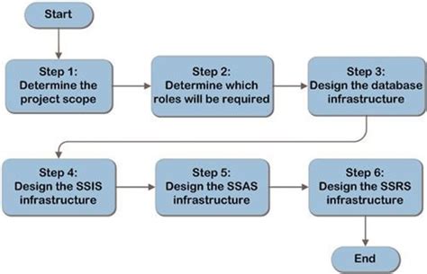 Image result for SQL Flow Select From Where Process