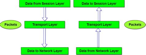 Image result for Transport Layer of a Computer Network Images
