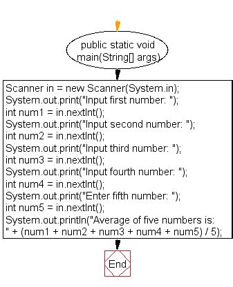 Image result for Java Program for Average of Numbers