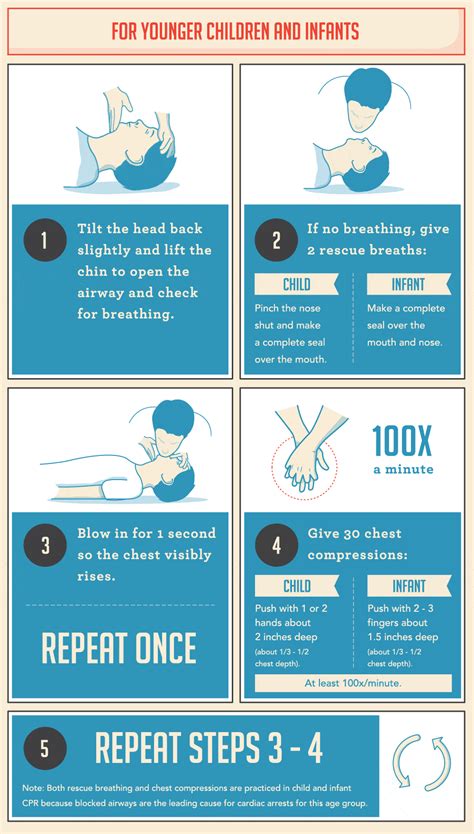 Afbeeldingsresultaten voor Basic Steps How to CPR