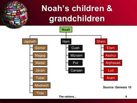 Image result for 9 Generational Chart Starting with Noah to Shem Genealoy 9 Generational Chart