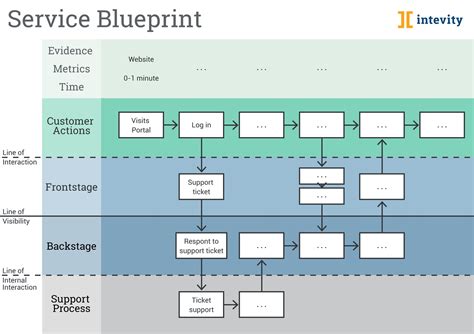 How to create and use customer service blueprints to improve your business